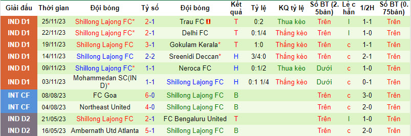 Nhận định, soi kèo Rajasthan United vs Shillong Lajong, 18h00 ngày 3/12 - Ảnh 2