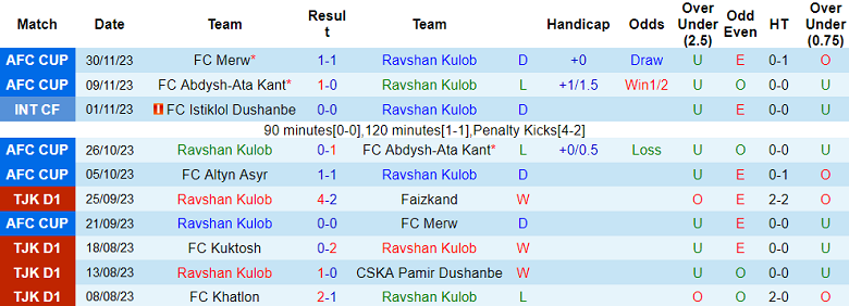 Nhận định, soi kèo Ravshan Kulob vs Kuktosh, 15h30 ngày 4/12 - Ảnh 1