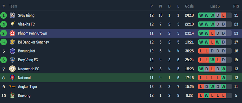 Nhận định, soi kèo Tiffy Army vs Phnom Penh Crown, 18h00 ngày 4/12 - Ảnh 4
