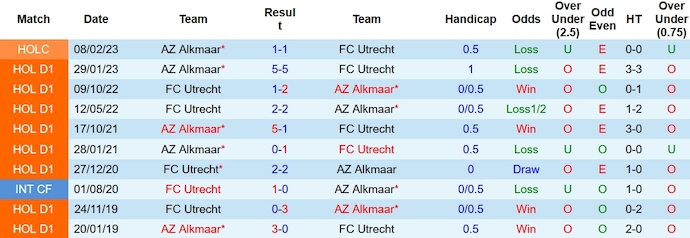 Nhận định, soi kèo Utrecht vs AZ Alkmaar, 22h45 ngày 3/12 - Ảnh 3