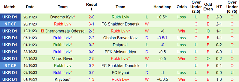 Nhận định, soi kèo Zorya vs Rukh Lviv, 18h00 ngày 4/12 - Ảnh 2