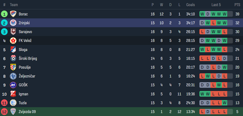 Nhận định, soi kèo Zvijezda 09 vs Zrinjski, 19h00 ngày 4/12 - Ảnh 4