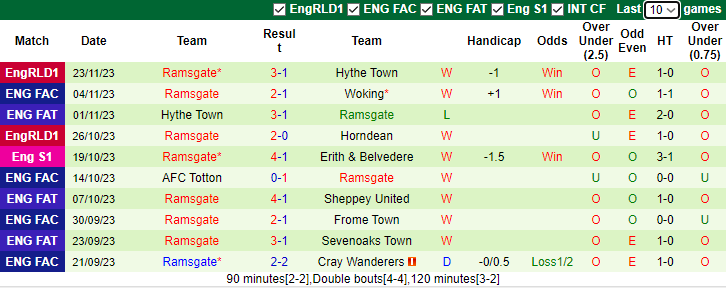 Nhận định, soi kèo AFC Wimbledon vs Ramsgate, 2h45 ngày 5/12 - Ảnh 2