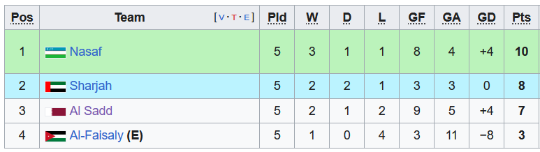 Nhận định, soi kèo Al-Faisaly Amman vs Al-Sharjah, 23h00 ngày 4/12 - Ảnh 4