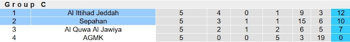 Nhận định, soi kèo Al Ittihad vs Sepahan, 1h00 ngày 5/12 - Ảnh 5