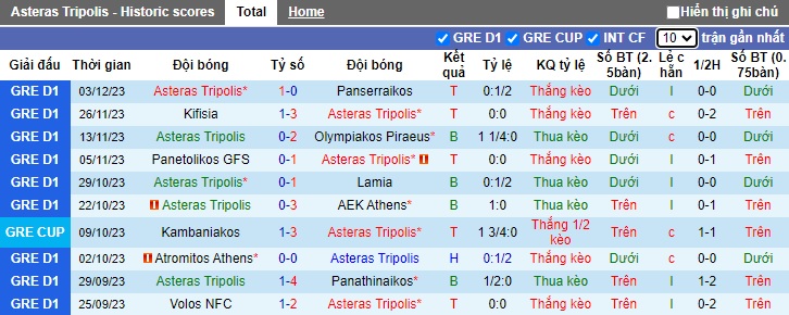 Nhận định, soi kèo Asteras Tripolis vs Panserraikos, 22h00 ngày 5/12 - Ảnh 1