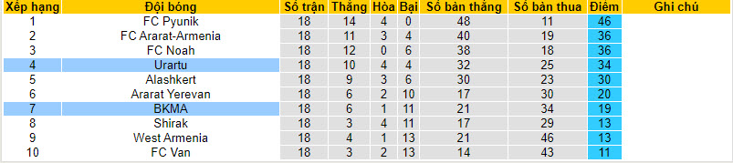 Nhận định, soi kèo BKMA Yerevan vs Urartu, 21h00 ngày 4/12 - Ảnh 4