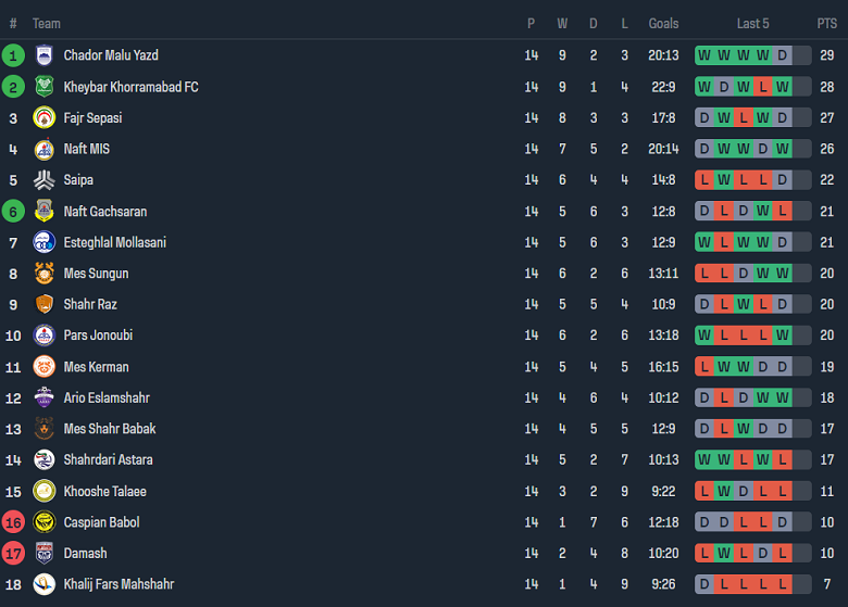 Nhận định, soi kèo Darya Babol vs Shahr Raz, 17h30 ngày 5/12 - Ảnh 4