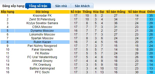 Nhận định, soi kèo Dynamo Moscow vs Rubin Kazan, 23h30 ngày 4/12 - Ảnh 4