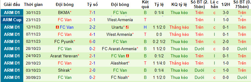 Nhận định, soi kèo FC Noah vs FC Van, 19h00 ngày 4/12 - Ảnh 2