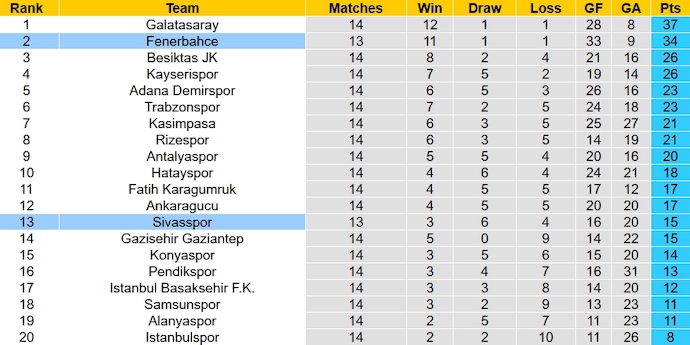 Nhận định, soi kèo Fenerbahce vs Sivasspor, 0h00 ngày 5/12 - Ảnh 6