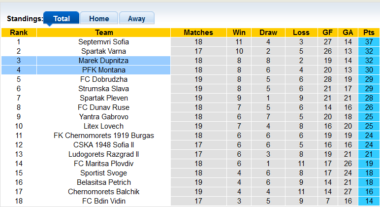 Nhận định, soi kèo Montana vs Marek Dupnitza, 22h30 ngày 4/12 - Ảnh 4