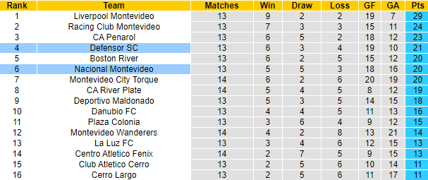 Nhận định, soi kèo Nacional Montevideo vs Defensor, 6h30 ngày 5/12 - Ảnh 4