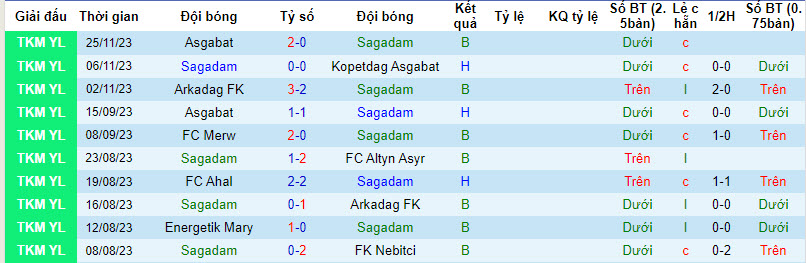 Nhận định, soi kèo Sagadam vs FC Merw, 21h00 ngày 4/12 - Ảnh 1