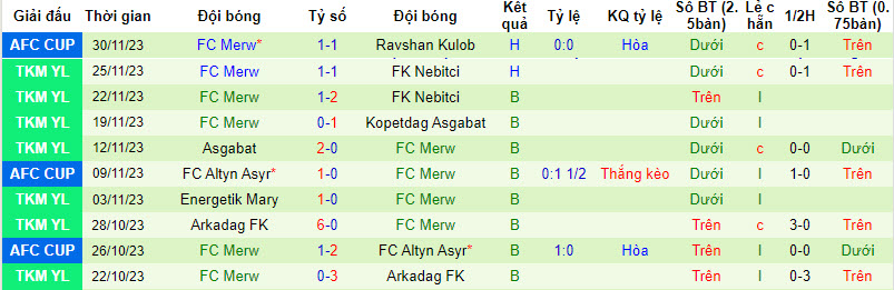 Nhận định, soi kèo Sagadam vs FC Merw, 21h00 ngày 4/12 - Ảnh 2