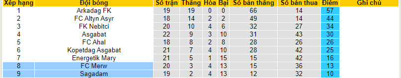 Nhận định, soi kèo Sagadam vs FC Merw, 21h00 ngày 4/12 - Ảnh 4