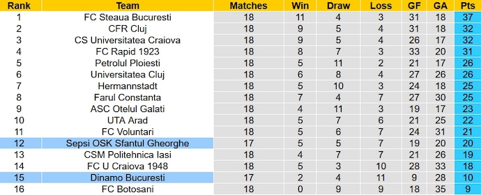 Nhận định, soi kèo Sepsi vs Dinamo Bucuresti, 1h00 ngày 5/12 - Ảnh 5