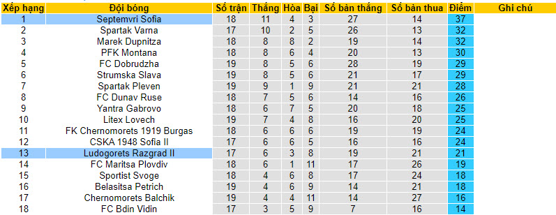 Nhận định, soi kèo Septemvri Sofia vs Ludogorets Razgrad II, 19h00 ngày 4/12 - Ảnh 4