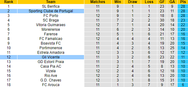 Nhận định, soi kèo Sporting Lisbon vs Gil Vicente, 3h15 ngày 5/12 - Ảnh 5