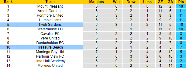 Nhận định, soi kèo Tivoli Gardens vs Treasure Beach, 7h30 ngày 5/12 - Ảnh 3