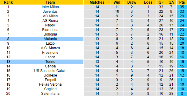 Nhận định, soi kèo Torino vs Atalanta, 2h45 ngày 5/12 - Ảnh 7