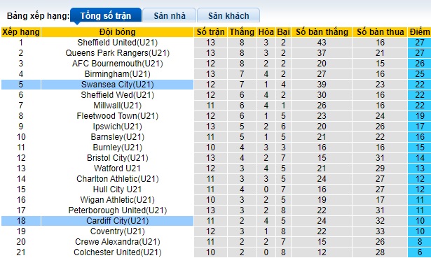 Nhận định, soi kèo U21 Cardiff vs U21 Swansea, 21h00 ngày 5/12 - Ảnh 4