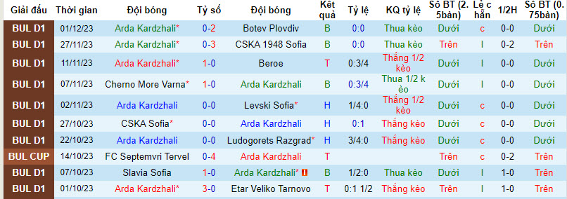 Nhận định, soi kèo Arda Kardzhali vs Litex Lovech, 19h00 ngày 5/12 - Ảnh 1