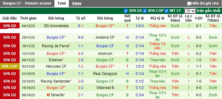 Nhận định, soi kèo Arenteiro vs Burgos, 22h00 ngày 6/12 - Ảnh 2