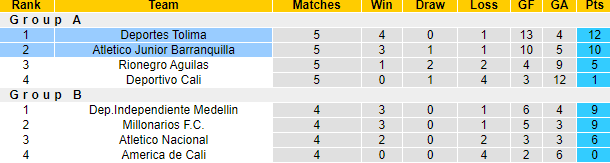 Nhận định, soi kèo Atletico Junior Barranquilla vs Deportes Tolima, 4h00 ngày 6/12 - Ảnh 4