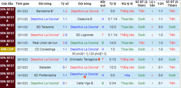 Nhận định, soi k&egrave;o Deportivo La Coruna vs Tenerife, 18h00 ng&agrave;y 6/12 - Ảnh 1