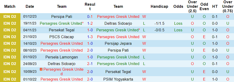 Nhận định, soi kèo Gresik United vs Persela, 15h00 ngày 6/12 - Ảnh 1