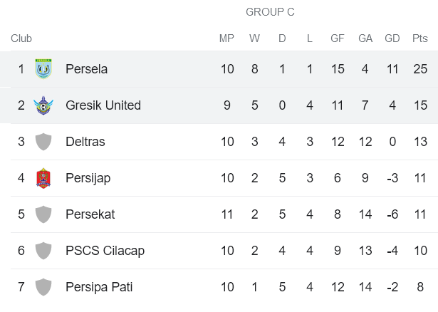 Nhận định, soi kèo Gresik United vs Persela, 15h00 ngày 6/12 - Ảnh 4