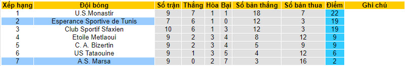 Nhận định, soi kèo Marsa vs Esperance Sportive de Tunis, 20h00 ngày 5/12 - Ảnh 4
