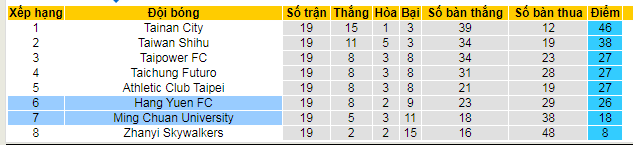 Nhận định, soi kèo Ming Chuan University vs Hang Yuen FC, 17h00 ngày 6/12 - Ảnh 4