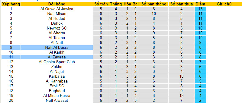 Nhận định, soi kèo Naft Al Basra vs Al Zawraa, 18h30 ngày 5/12 - Ảnh 4
