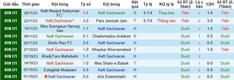 Nhận định, soi kèo Naft Gachsaran vs Damash Gilan, 18h30 ngày 5/12 - Ảnh 1