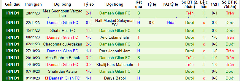 Nhận định, soi kèo Naft Gachsaran vs Damash Gilan, 18h30 ngày 5/12 - Ảnh 2