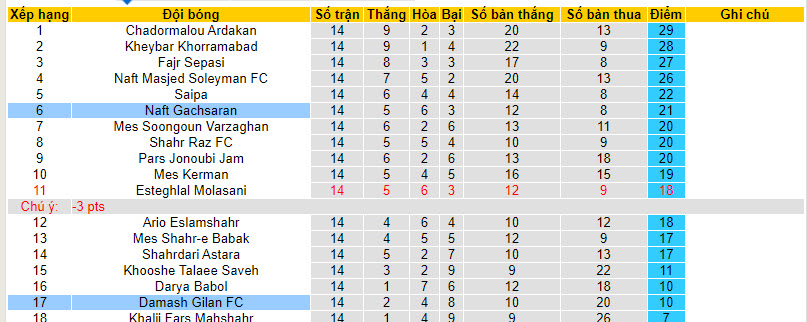 Nhận định, soi kèo Naft Gachsaran vs Damash Gilan, 18h30 ngày 5/12 - Ảnh 3