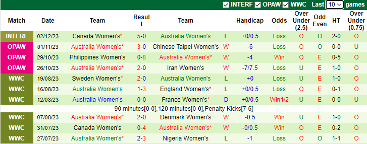 Nhận định, soi kèo Nữ Canada vs Nữ Úc, 10h00 ngày 6/12 - Ảnh 2