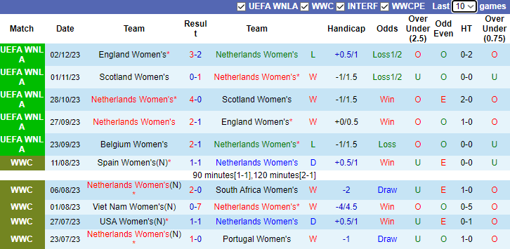 Nhận định, soi kèo Nữ Hà Lan vs Nữ Bỉ, 2h45 ngày 6/12 - Ảnh 1