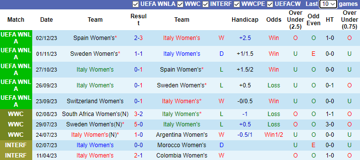 Nhận định, soi kèo Nữ Italia vs Nữ Thụy Sĩ, 1h00 ngày 6/12 - Ảnh 1
