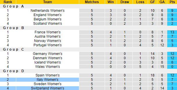 Nhận định, soi kèo Nữ Italia vs Nữ Thụy Sĩ, 1h00 ngày 6/12 - Ảnh 4