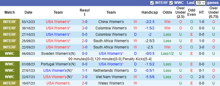 Nhận định, soi kèo Nữ Mỹ vs Nữ Trung Quốc, 8h00 ngày 6/12 - Ảnh 1
