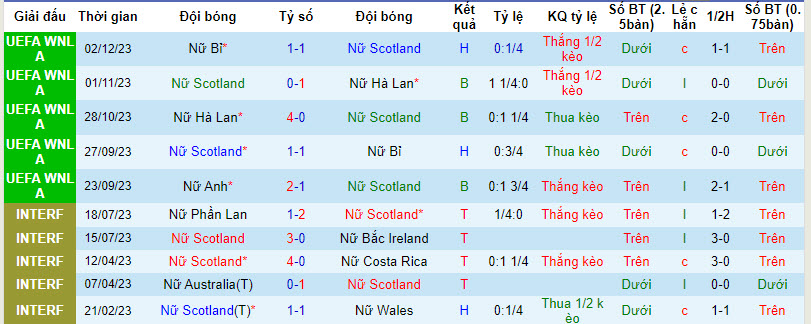 Nhận định, soi kèo Nữ Scotland vs Nữ Anh, 2h45 ngày 6/12 - Ảnh 1