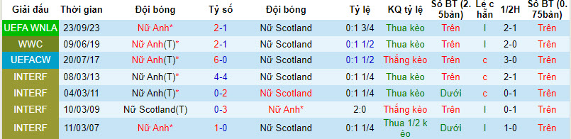Nhận định, soi kèo Nữ Scotland vs Nữ Anh, 2h45 ngày 6/12 - Ảnh 3