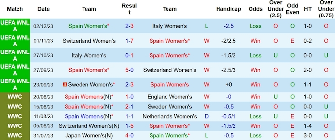Nhận định, soi kèo Nữ Tây Ban Nha vs Nữ Thụy Điển, 1h00 ngày 6/12 - Ảnh 1