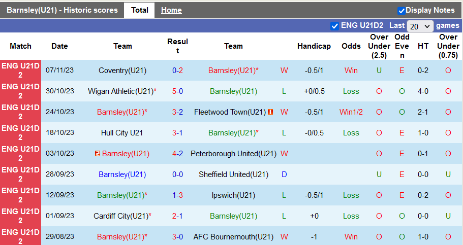 Nhận định, soi kèo U21 Barnsley vs U21 Birmingham, 20h00 ngày 5/12 - Ảnh 1