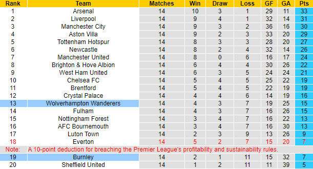 Nhận định, soi kèo Wolves vs Burnley, 2h30 ngày 6/12 - Ảnh 5