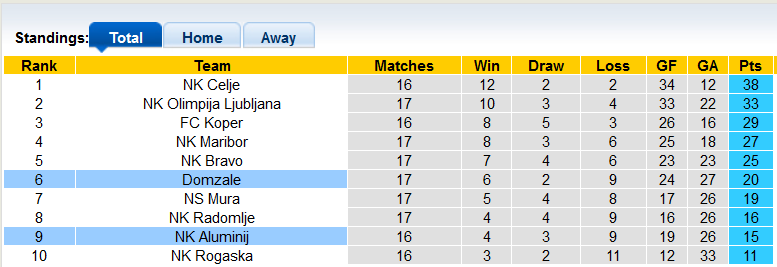 Nhận định, soi kèo Aluminij vs Domzale, 21h00 ngày 6/12 - Ảnh 4