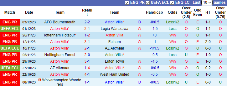 Nhận định, soi kèo Aston Villa vs Man City, 3h15 ngày 7/12 - Ảnh 1